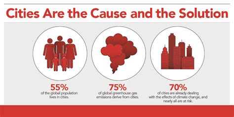 Cities and Climate Change .